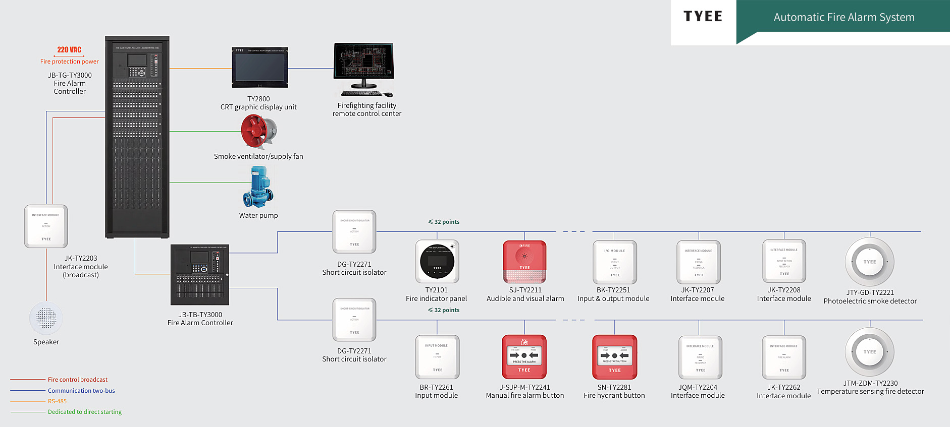 Automatic fire alarm system
