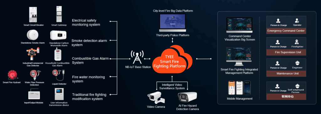 TYEE’s Intelleigent Fire Alarm Solution