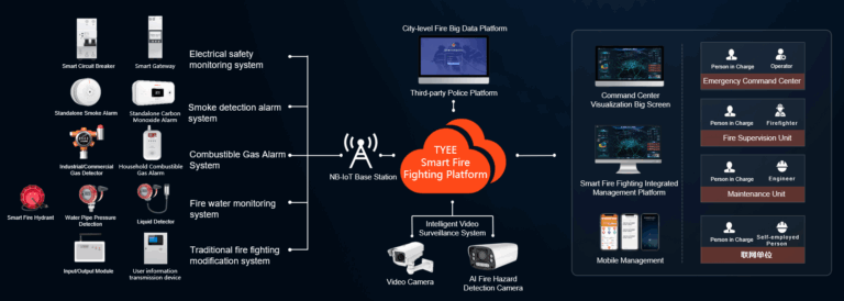 TYEE’s Intelleigent Fire Alarm Solution