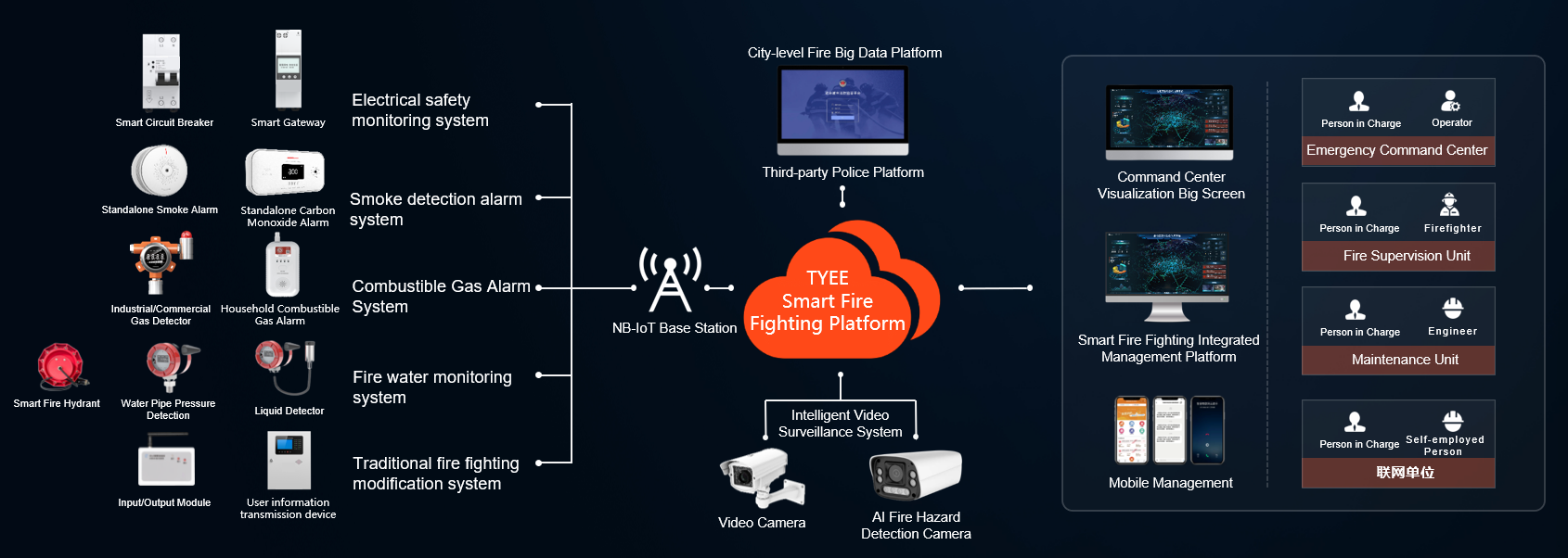 TYEE’s Intelleigent Fire Alarm Solution