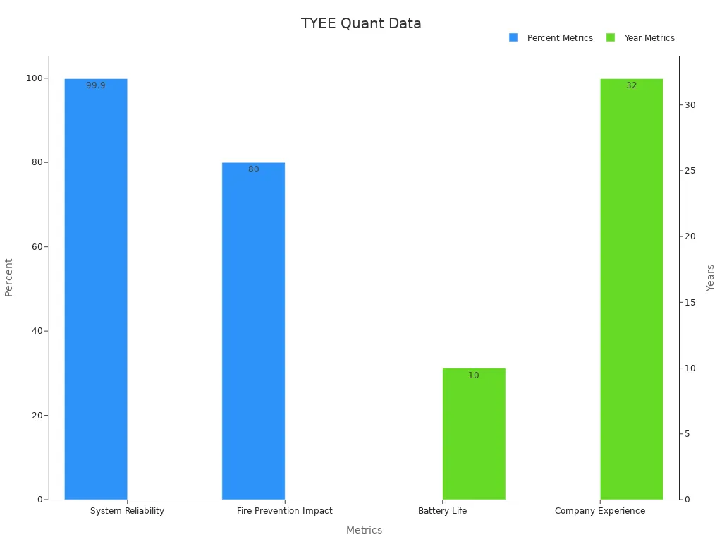 Bar chart showing TYEE quantitative evidence in fire safety