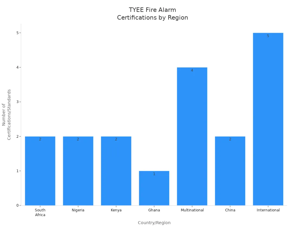 Bar chart showing the number of fire alarm system certifications and standards TYEE meets in each country or region.