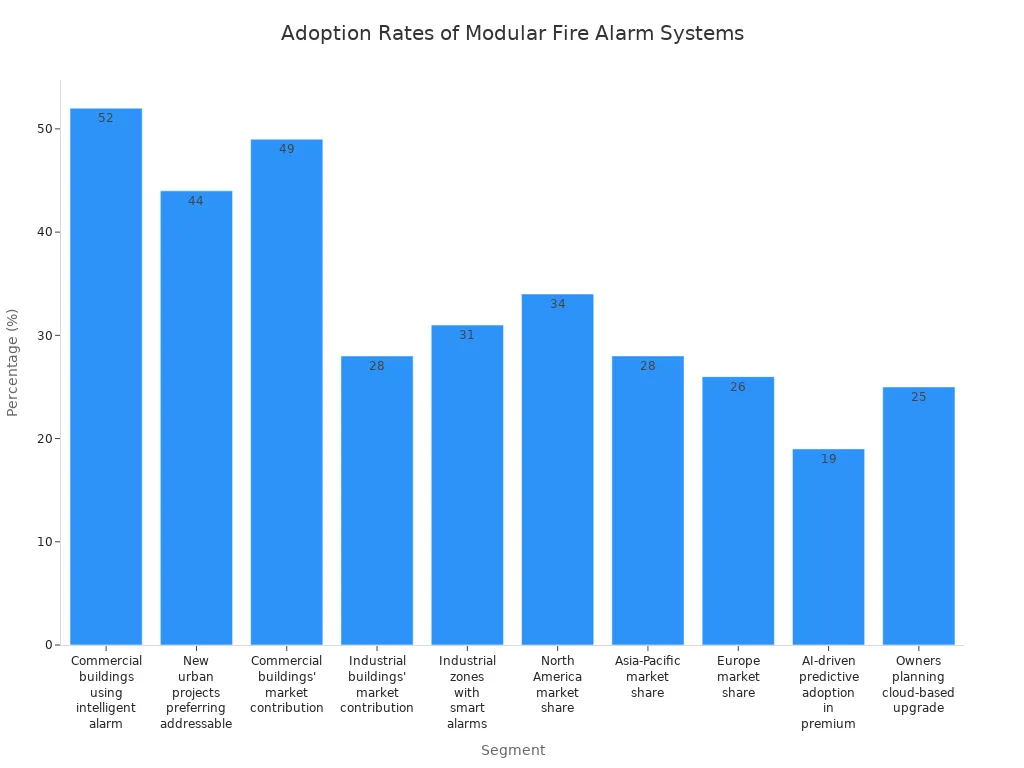 Bar chart showing adoption rates of modular fire alarm systems across commercial and industrial building segments worldwide