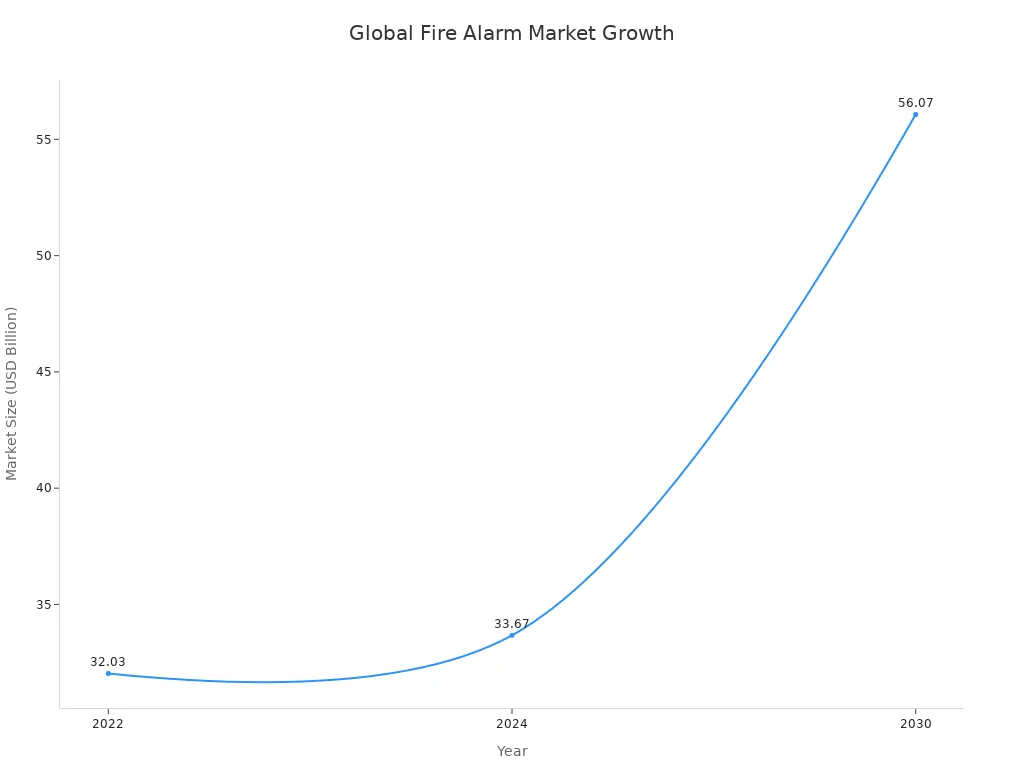 Line chart showing global fire alarm and detection systems market size from 2022 to 2030
