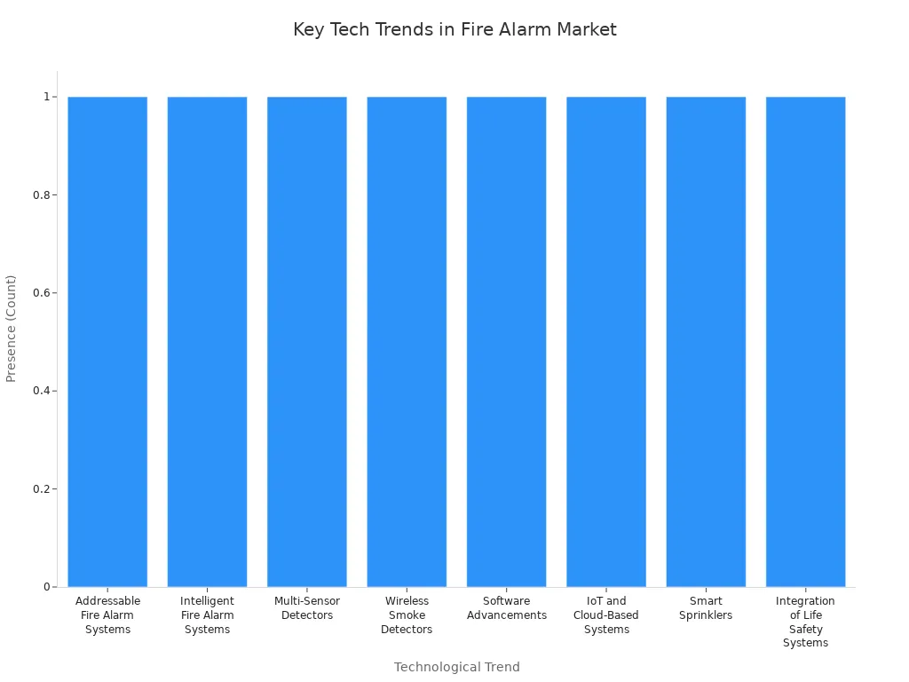 Bar chart showing major technological trends in the fire alarm and detection market