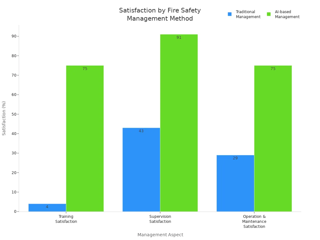 Bar chart comparing satisfaction rates for training, supervision, and maintenance between traditional and AI-based fire safety management.