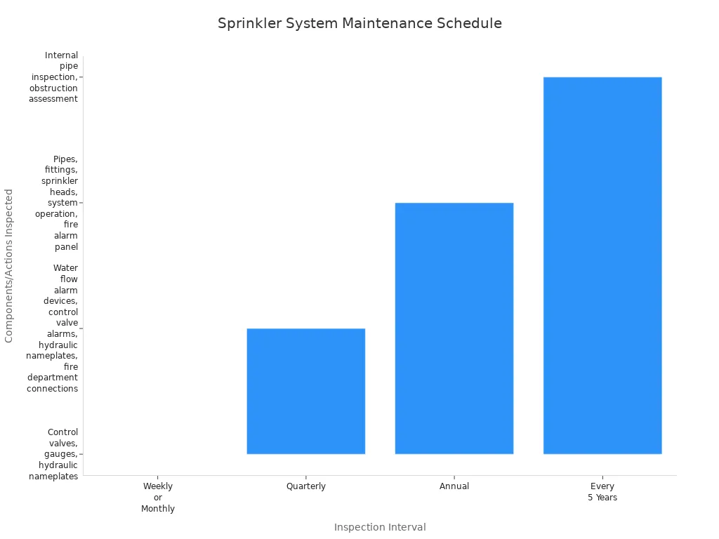 Bar chart showing intervals and components for sprinkler system maintenance