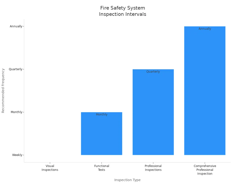 Bar chart showing recommended intervals for fire safety system inspections in commercial buildings