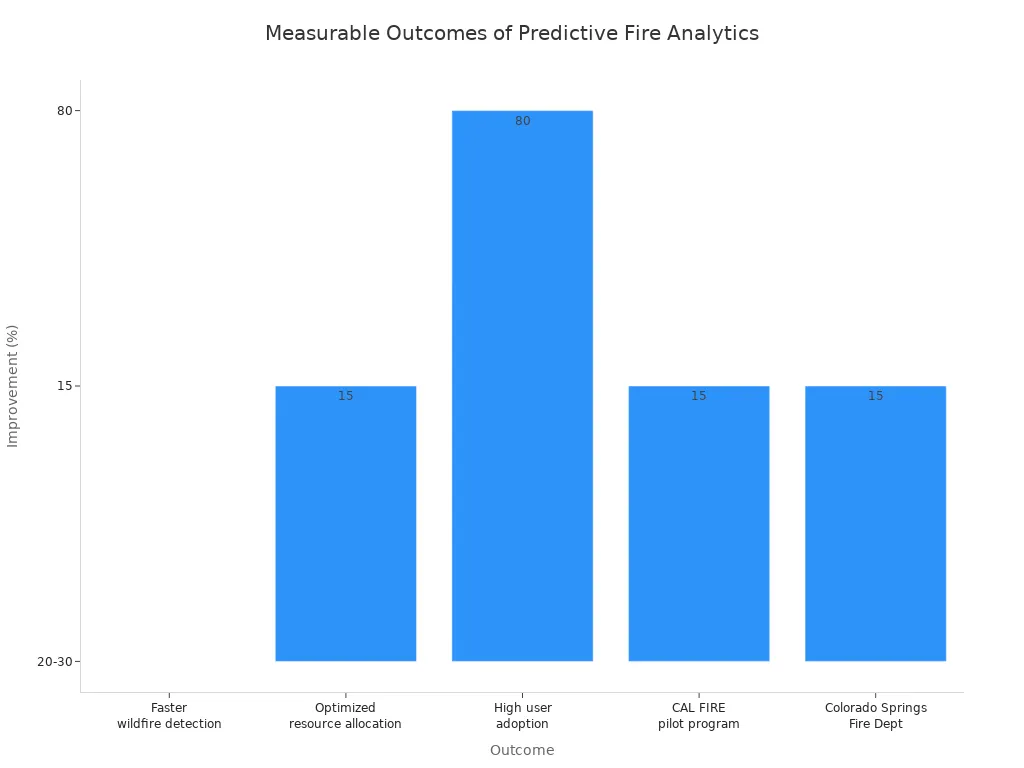 Bar chart showing percentage improvements in fire prevention and response outcomes