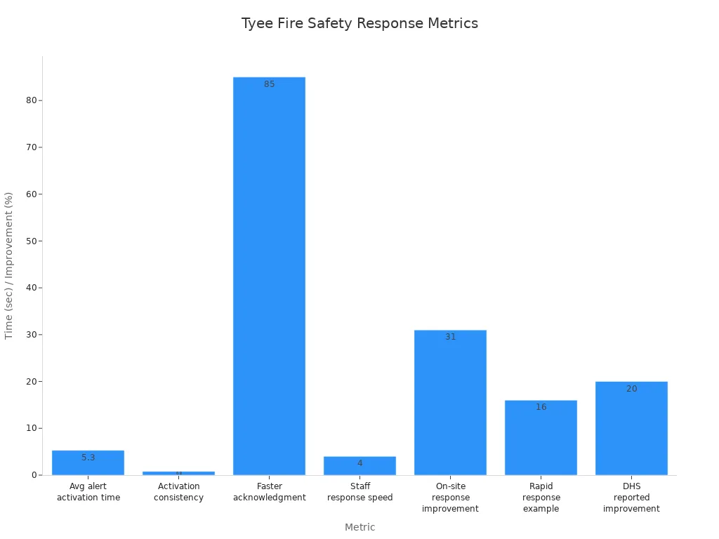 Bar chart comparing Tyee fire safety alert and response metrics