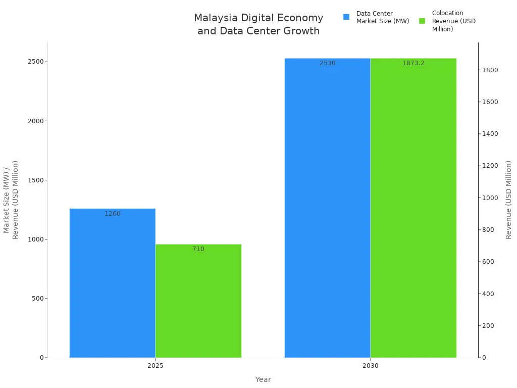Bar chart comparing Malaysia'
                style=